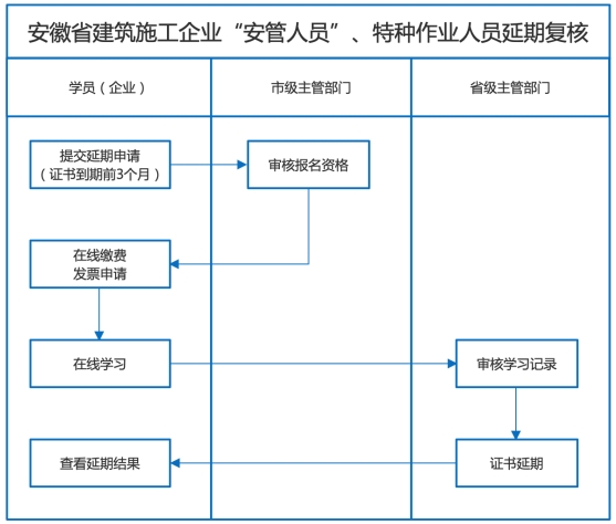 安全員證延期復核流程